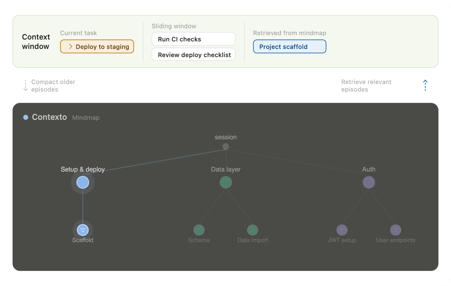 Diagram of the Contexto mindmap showing how episodes are grouped and retrieved
